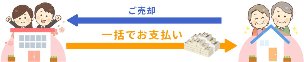 ご売却・一括でお支払い