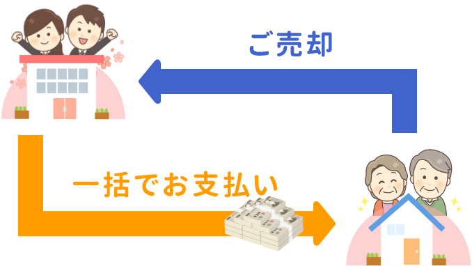 ご売却・一括でお支払い