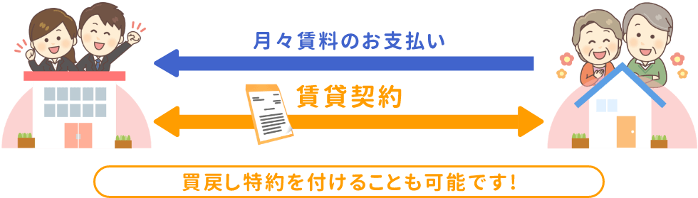 月々賃料のお支払い・賃貸契約 買戻し特約を付けることも可能です！