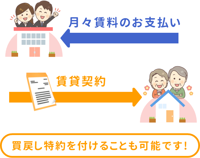 月々賃料のお支払い・賃貸契約 買戻し特約を付けることも可能です！