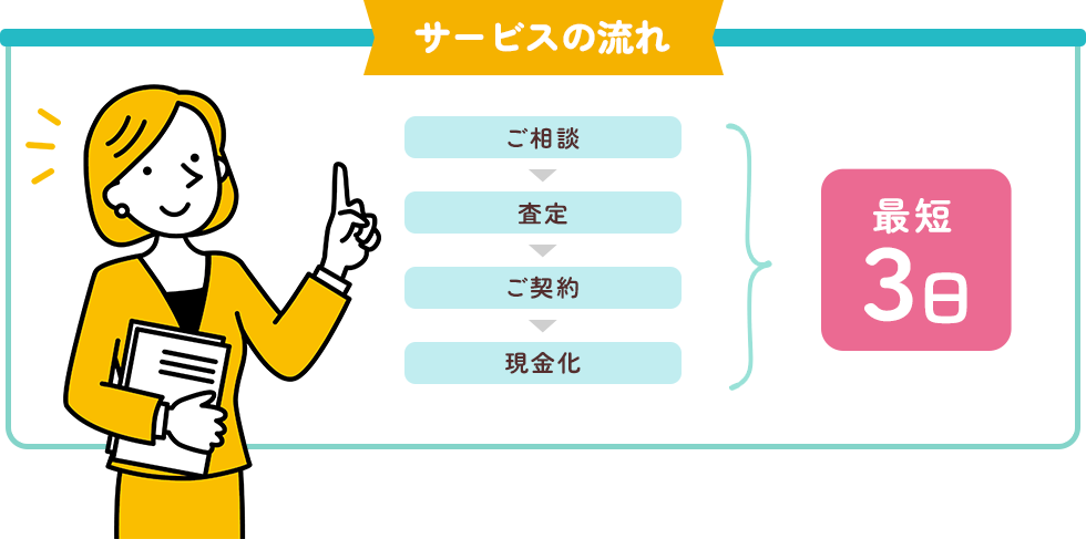 サービスの流れ ご相談 → 査定 → ご契約 → 現金化 最短3日