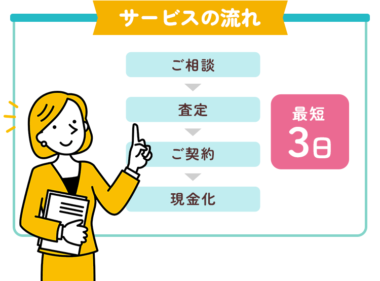 サービスの流れ ご相談 → 査定 → ご契約 → 現金化 最短3日
